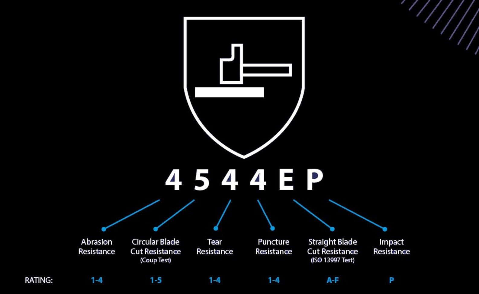 UPDATE TO STANDARD EN 388 GLOVES GIVING PROTECTION FROM MECHANICAL RISKS